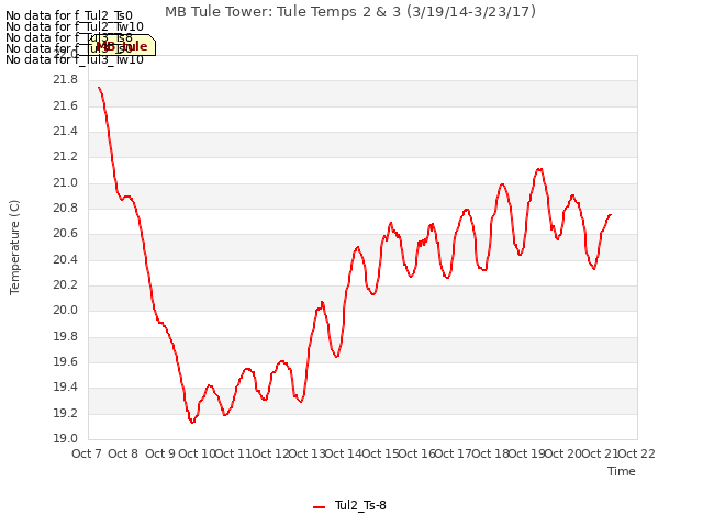 plot of MB Tule Tower: Tule Temps 2 & 3 (3/19/14-3/23/17)