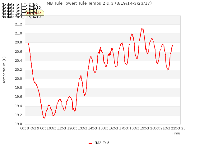 plot of MB Tule Tower: Tule Temps 2 & 3 (3/19/14-3/23/17)