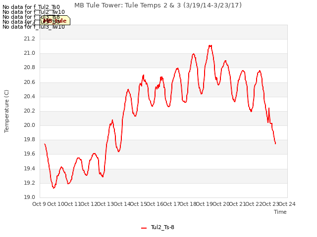 plot of MB Tule Tower: Tule Temps 2 & 3 (3/19/14-3/23/17)