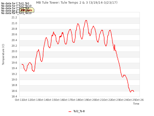 plot of MB Tule Tower: Tule Temps 2 & 3 (3/19/14-3/23/17)