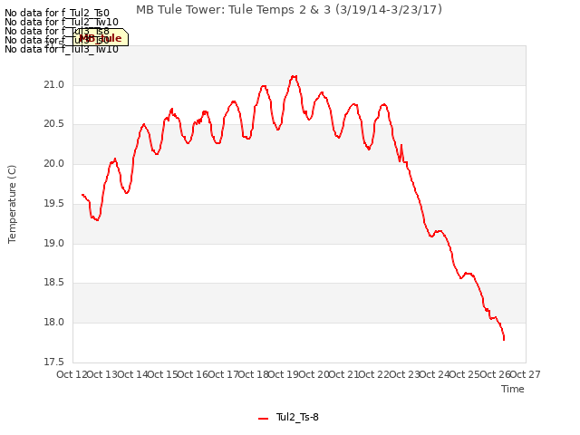 plot of MB Tule Tower: Tule Temps 2 & 3 (3/19/14-3/23/17)