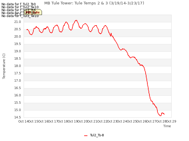 plot of MB Tule Tower: Tule Temps 2 & 3 (3/19/14-3/23/17)