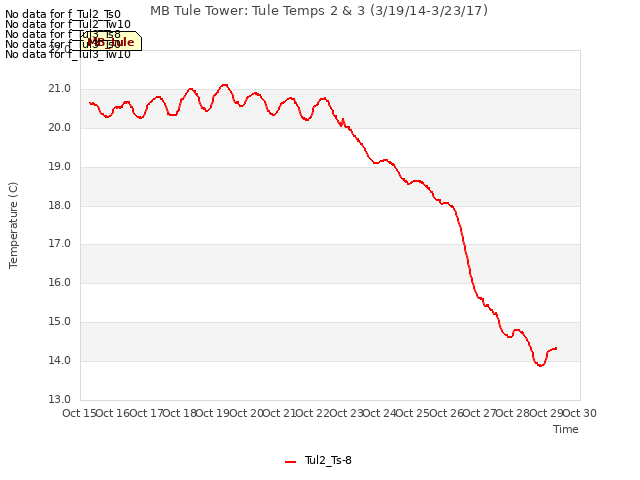 plot of MB Tule Tower: Tule Temps 2 & 3 (3/19/14-3/23/17)