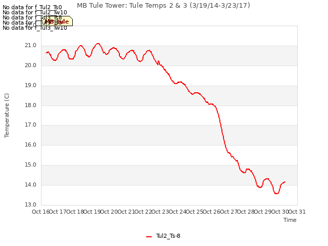 plot of MB Tule Tower: Tule Temps 2 & 3 (3/19/14-3/23/17)