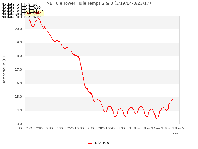 plot of MB Tule Tower: Tule Temps 2 & 3 (3/19/14-3/23/17)