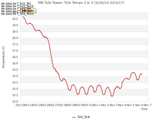 plot of MB Tule Tower: Tule Temps 2 & 3 (3/19/14-3/23/17)