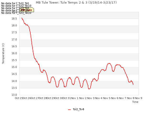 plot of MB Tule Tower: Tule Temps 2 & 3 (3/19/14-3/23/17)