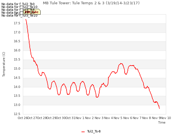 plot of MB Tule Tower: Tule Temps 2 & 3 (3/19/14-3/23/17)