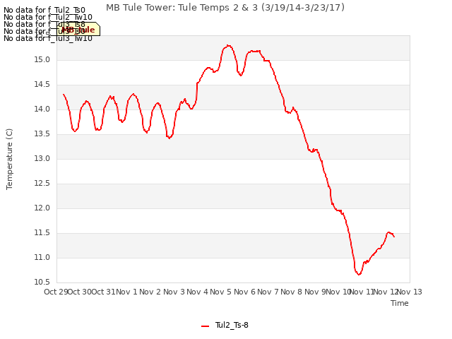 plot of MB Tule Tower: Tule Temps 2 & 3 (3/19/14-3/23/17)