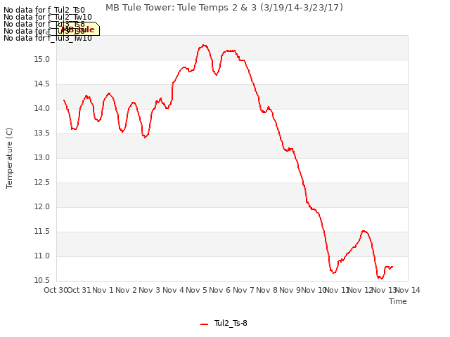 plot of MB Tule Tower: Tule Temps 2 & 3 (3/19/14-3/23/17)