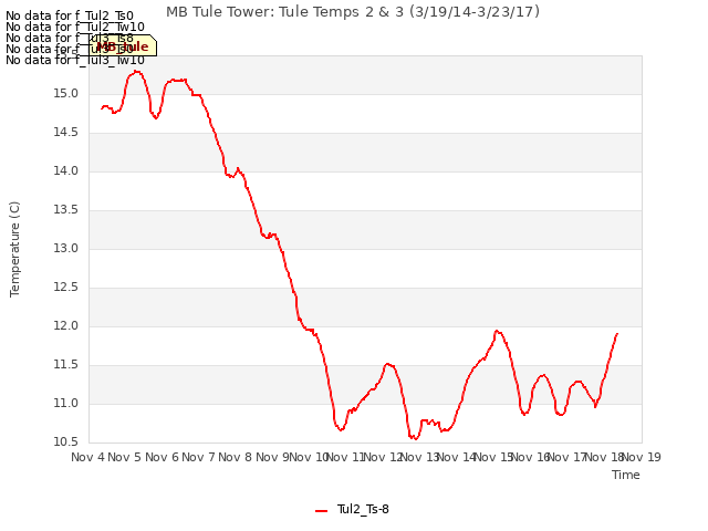 plot of MB Tule Tower: Tule Temps 2 & 3 (3/19/14-3/23/17)