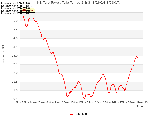 plot of MB Tule Tower: Tule Temps 2 & 3 (3/19/14-3/23/17)