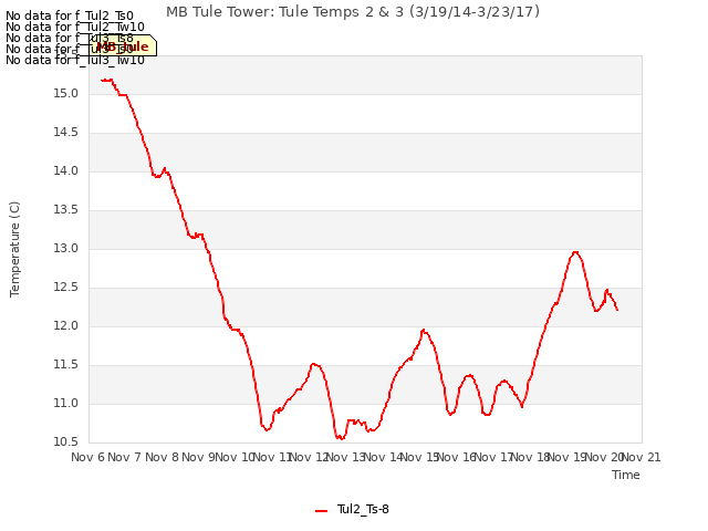 plot of MB Tule Tower: Tule Temps 2 & 3 (3/19/14-3/23/17)