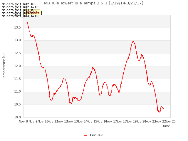 plot of MB Tule Tower: Tule Temps 2 & 3 (3/19/14-3/23/17)