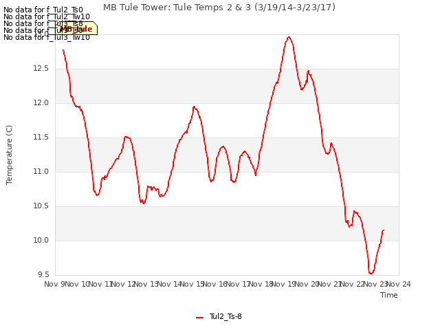 plot of MB Tule Tower: Tule Temps 2 & 3 (3/19/14-3/23/17)