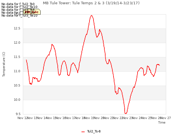 plot of MB Tule Tower: Tule Temps 2 & 3 (3/19/14-3/23/17)