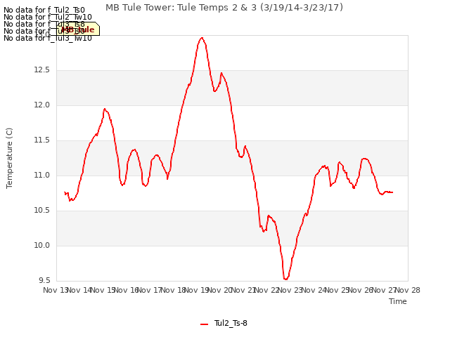 plot of MB Tule Tower: Tule Temps 2 & 3 (3/19/14-3/23/17)