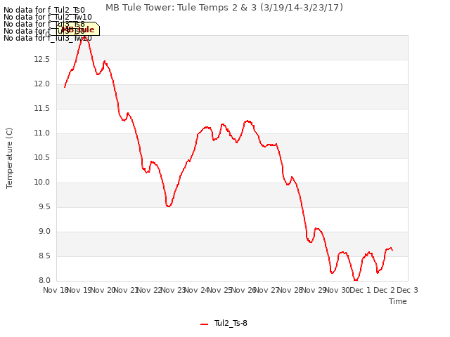 plot of MB Tule Tower: Tule Temps 2 & 3 (3/19/14-3/23/17)