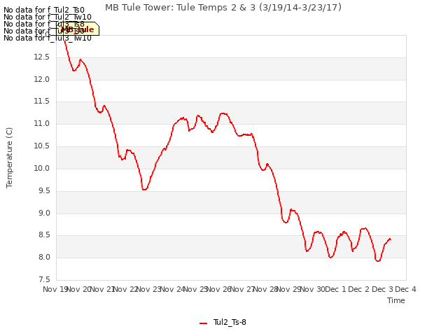 plot of MB Tule Tower: Tule Temps 2 & 3 (3/19/14-3/23/17)