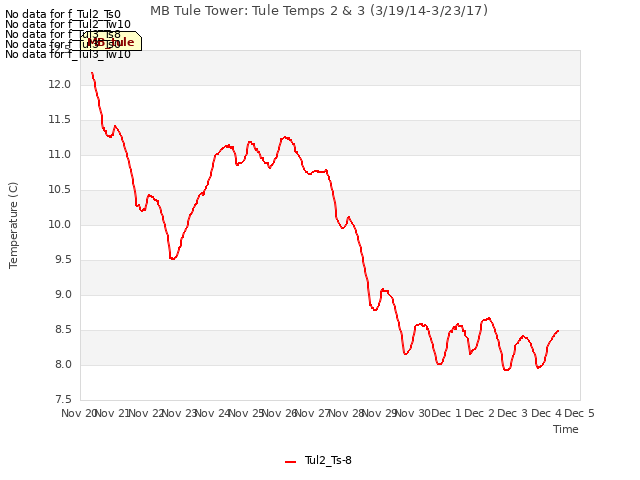 plot of MB Tule Tower: Tule Temps 2 & 3 (3/19/14-3/23/17)