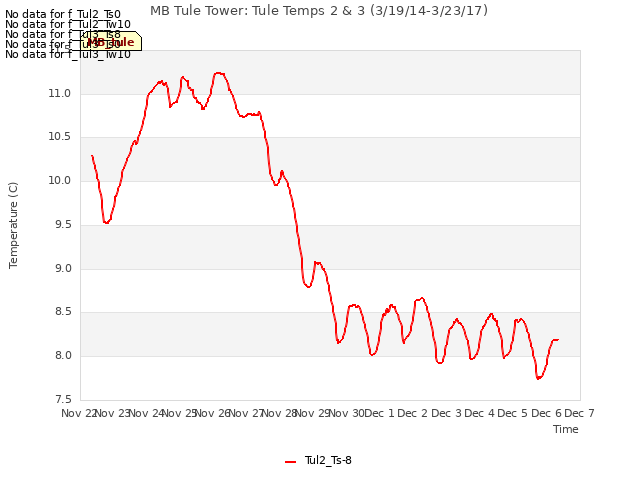 plot of MB Tule Tower: Tule Temps 2 & 3 (3/19/14-3/23/17)