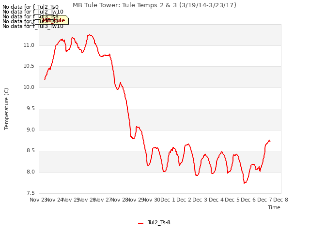 plot of MB Tule Tower: Tule Temps 2 & 3 (3/19/14-3/23/17)