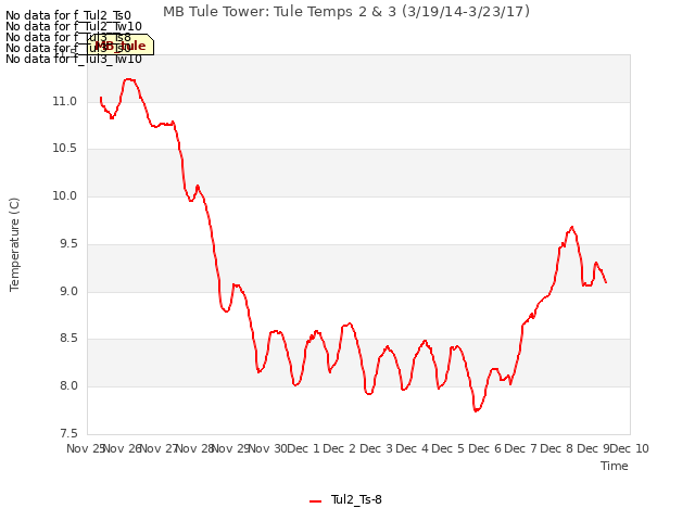 plot of MB Tule Tower: Tule Temps 2 & 3 (3/19/14-3/23/17)