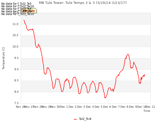 plot of MB Tule Tower: Tule Temps 2 & 3 (3/19/14-3/23/17)