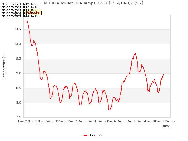 plot of MB Tule Tower: Tule Temps 2 & 3 (3/19/14-3/23/17)