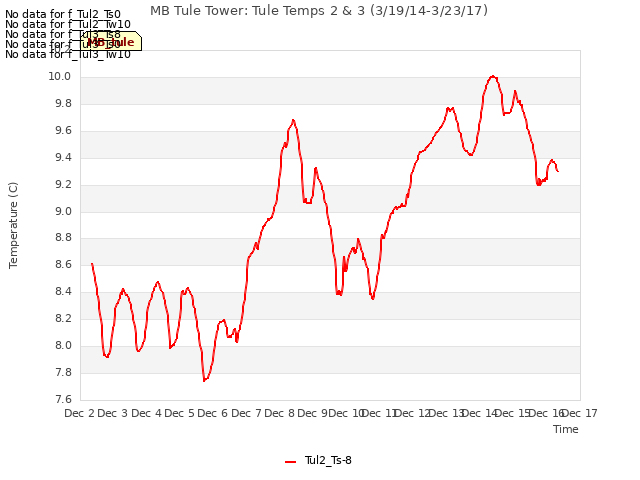 plot of MB Tule Tower: Tule Temps 2 & 3 (3/19/14-3/23/17)