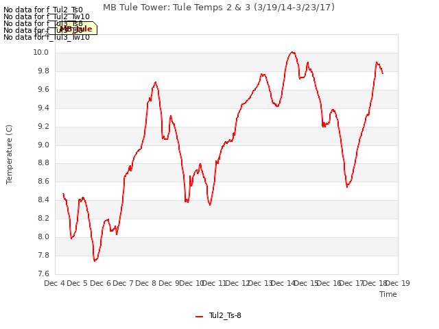 plot of MB Tule Tower: Tule Temps 2 & 3 (3/19/14-3/23/17)