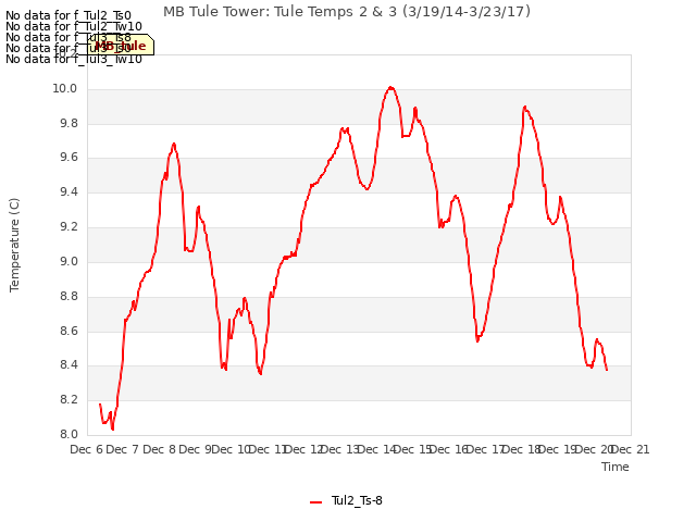 plot of MB Tule Tower: Tule Temps 2 & 3 (3/19/14-3/23/17)