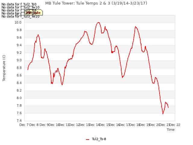 plot of MB Tule Tower: Tule Temps 2 & 3 (3/19/14-3/23/17)