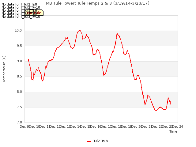 plot of MB Tule Tower: Tule Temps 2 & 3 (3/19/14-3/23/17)