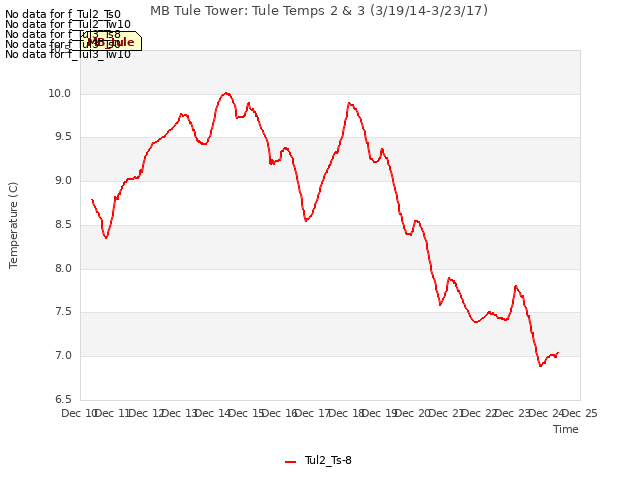 plot of MB Tule Tower: Tule Temps 2 & 3 (3/19/14-3/23/17)