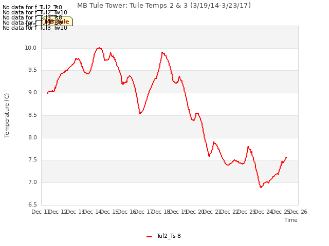 plot of MB Tule Tower: Tule Temps 2 & 3 (3/19/14-3/23/17)