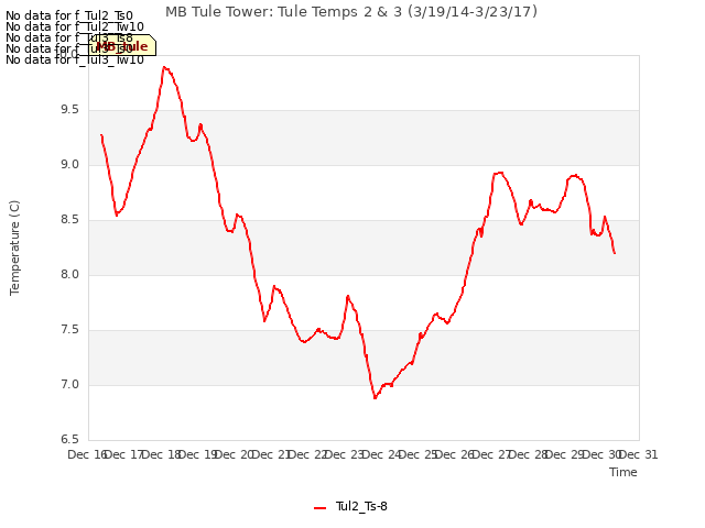 plot of MB Tule Tower: Tule Temps 2 & 3 (3/19/14-3/23/17)