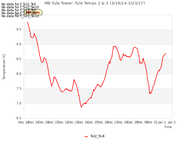 plot of MB Tule Tower: Tule Temps 2 & 3 (3/19/14-3/23/17)