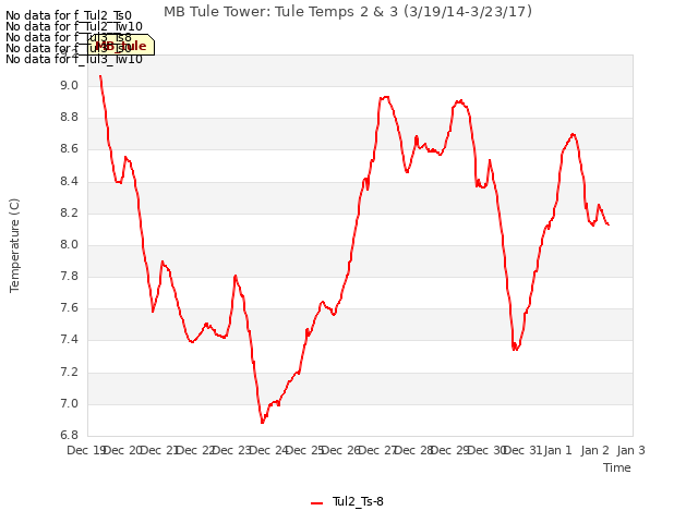 plot of MB Tule Tower: Tule Temps 2 & 3 (3/19/14-3/23/17)