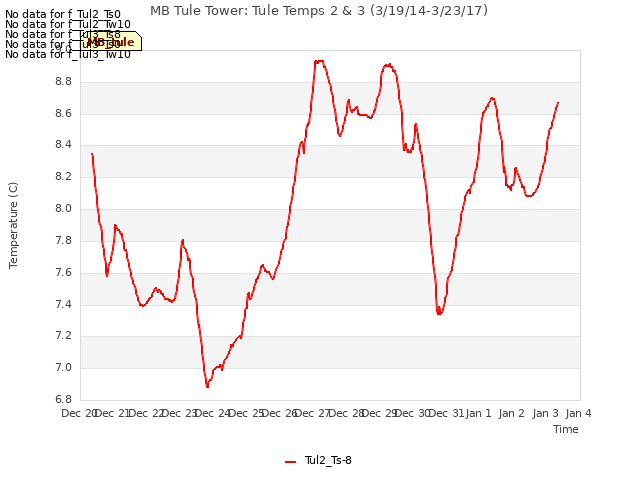 plot of MB Tule Tower: Tule Temps 2 & 3 (3/19/14-3/23/17)