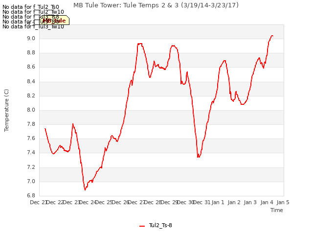 plot of MB Tule Tower: Tule Temps 2 & 3 (3/19/14-3/23/17)