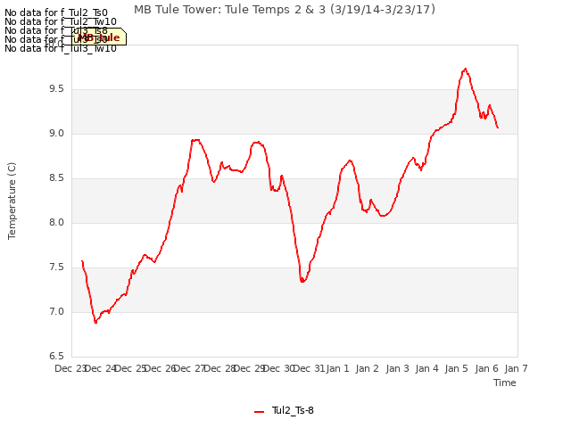 plot of MB Tule Tower: Tule Temps 2 & 3 (3/19/14-3/23/17)