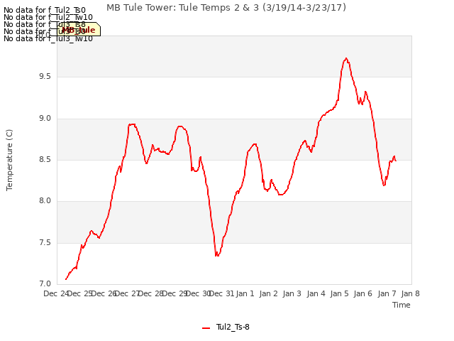 plot of MB Tule Tower: Tule Temps 2 & 3 (3/19/14-3/23/17)