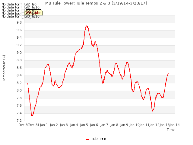 plot of MB Tule Tower: Tule Temps 2 & 3 (3/19/14-3/23/17)