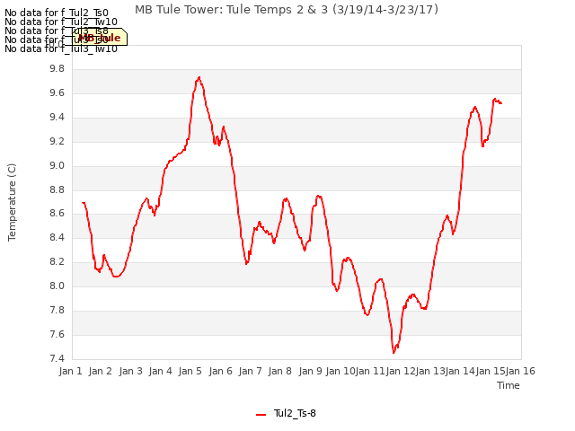 plot of MB Tule Tower: Tule Temps 2 & 3 (3/19/14-3/23/17)