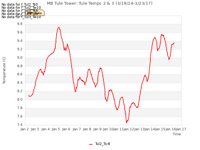 plot of MB Tule Tower: Tule Temps 2 & 3 (3/19/14-3/23/17)