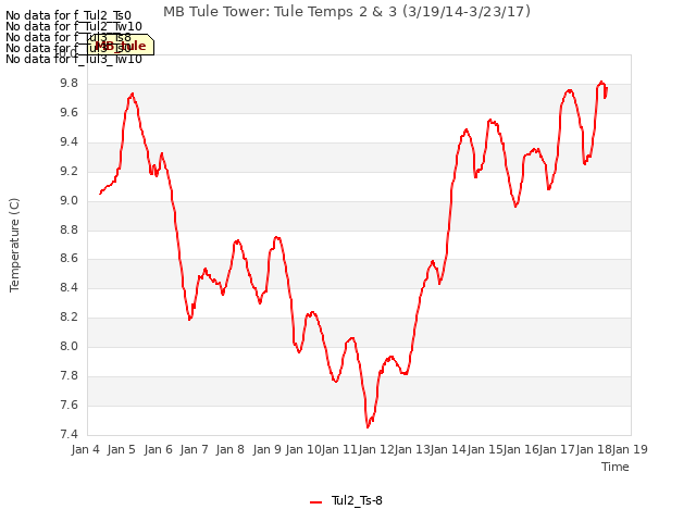 plot of MB Tule Tower: Tule Temps 2 & 3 (3/19/14-3/23/17)