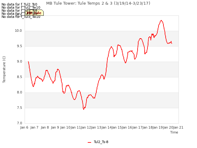 plot of MB Tule Tower: Tule Temps 2 & 3 (3/19/14-3/23/17)