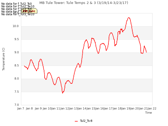 plot of MB Tule Tower: Tule Temps 2 & 3 (3/19/14-3/23/17)