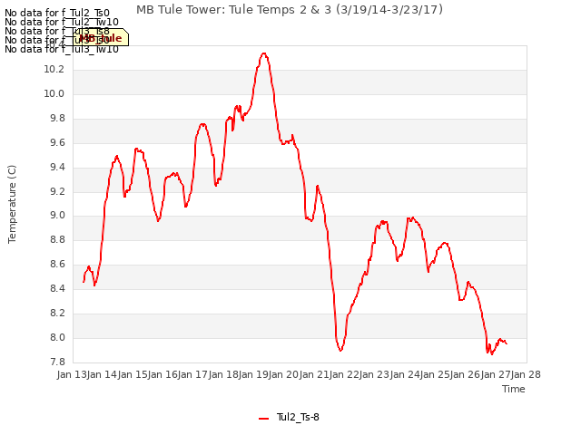 plot of MB Tule Tower: Tule Temps 2 & 3 (3/19/14-3/23/17)